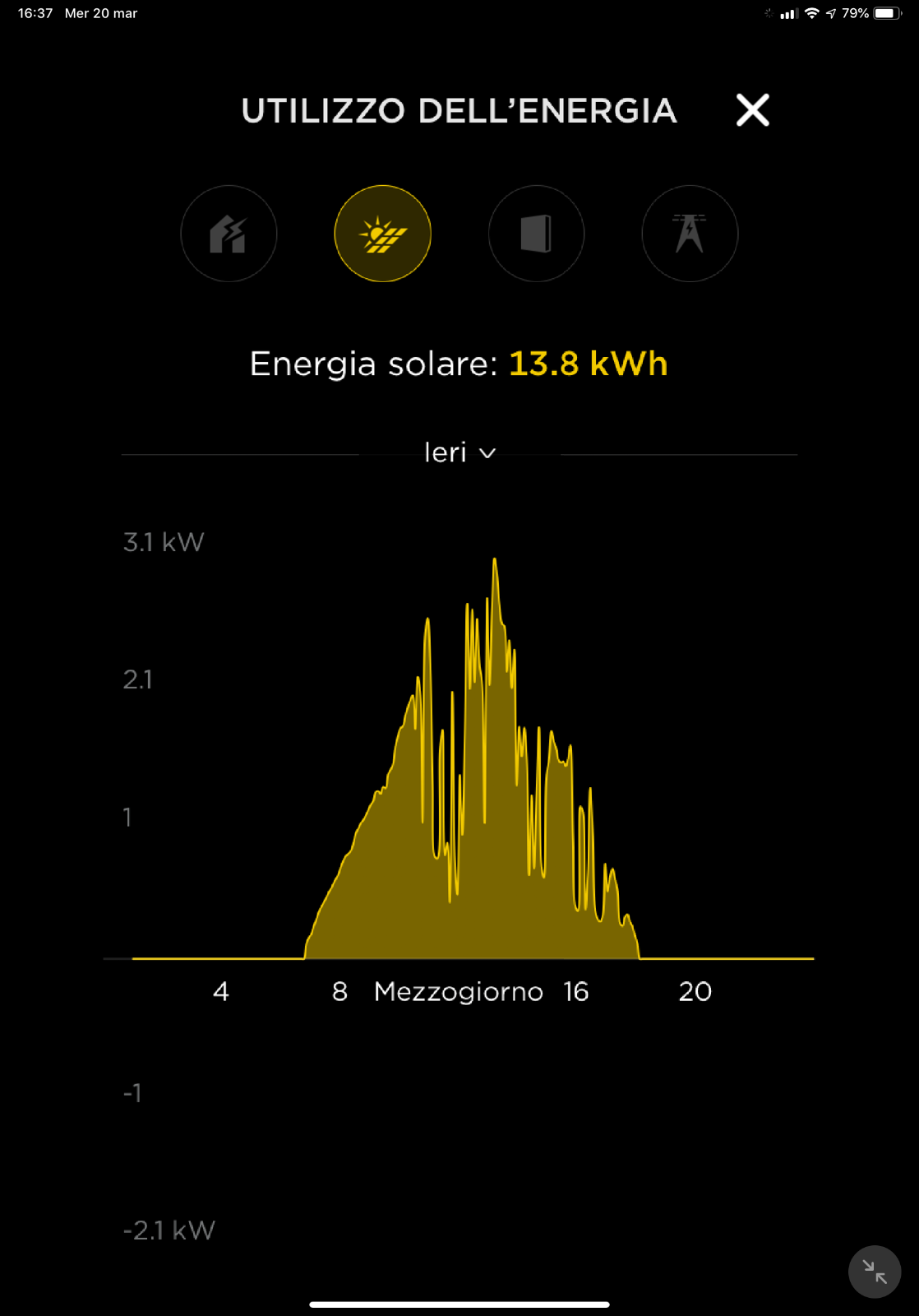 Produzione al giorno prima dell’installazione