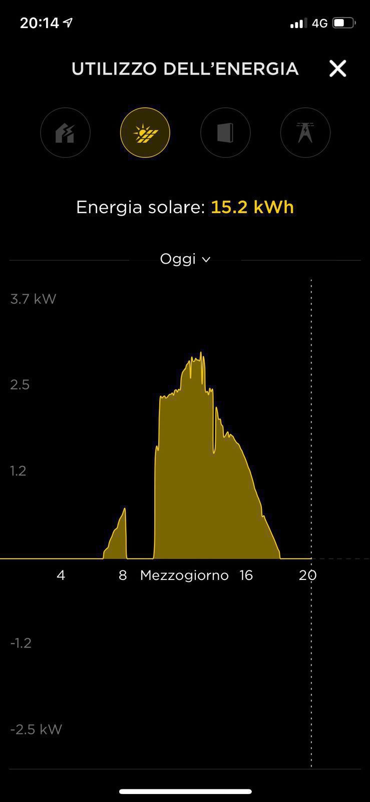 Giorno dell’installazione, si vedono le quasi 2 ore di mancata produzione perché avevano scollegato il tutto ovviamente