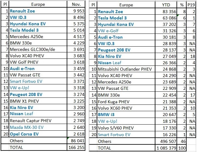 plug-in-electric-car-sales-in-europe-11-2020-source-ev-sales-blog.jpg