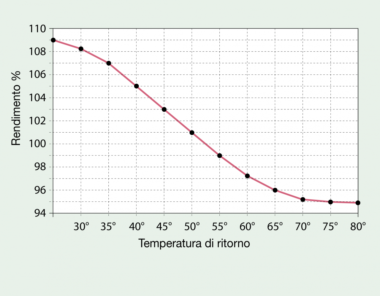 Fig. 31- Esempio rendimento caldaie a condensazione.png