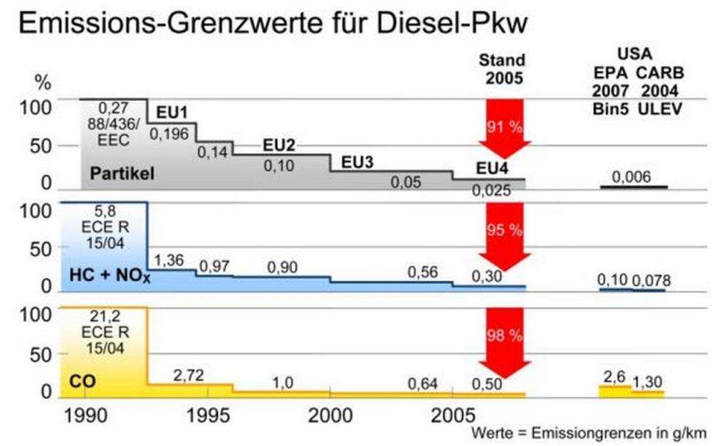 Emissioni Euro 0 - Euro 4.jpg