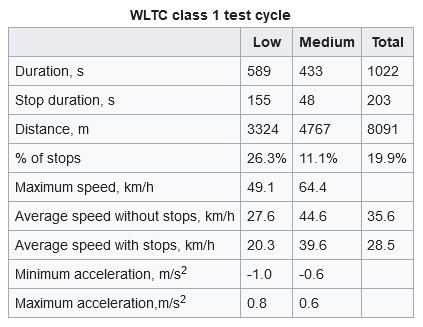 Screenshot 2022-05-12 at 17-24-37 Worldwide Harmonised Light Vehicles Test Procedure - Wikipedia.png