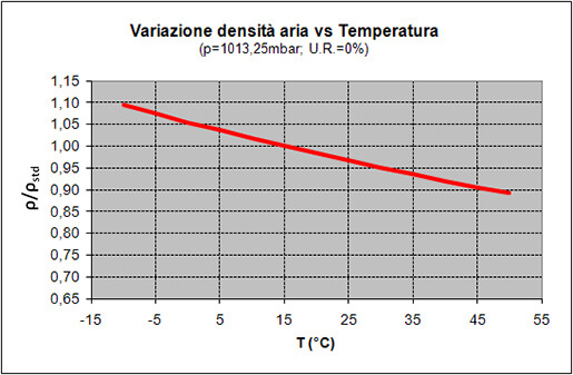 densita-aria-vs-temperatura.jpg